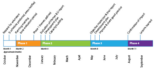 Supported-inspection-timeline-06